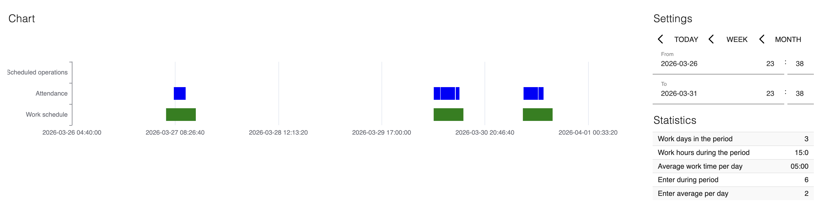 Attendance and schedule timeline chart